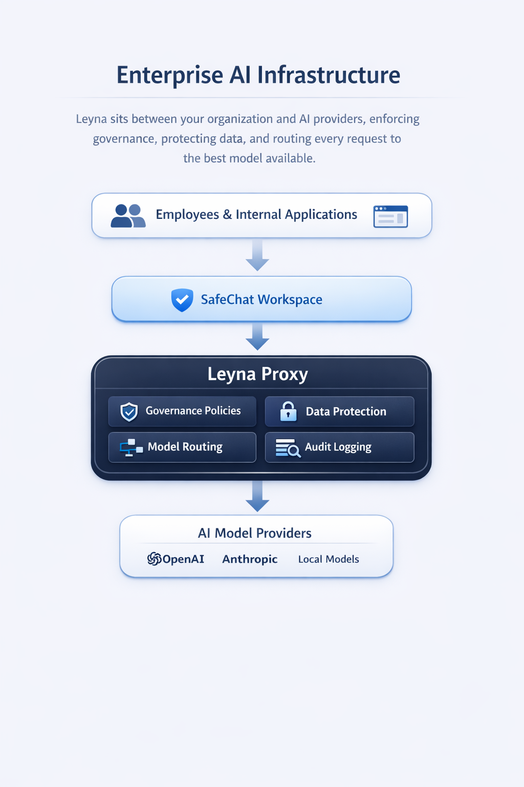 Leyna enterprise AI governance architecture diagram